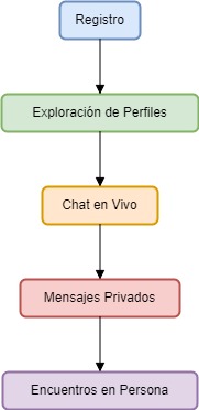 Diagramas de Interacción en ExtremeDates